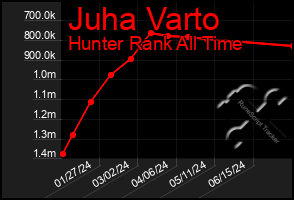 Total Graph of Juha Varto