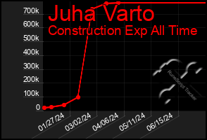 Total Graph of Juha Varto