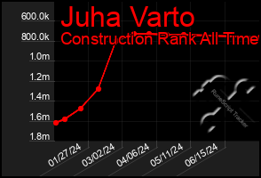 Total Graph of Juha Varto