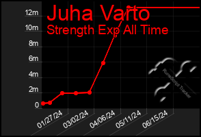 Total Graph of Juha Varto