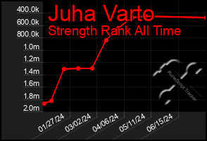 Total Graph of Juha Varto