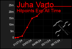 Total Graph of Juha Varto