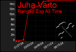 Total Graph of Juha Varto