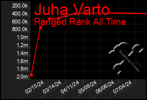 Total Graph of Juha Varto