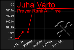 Total Graph of Juha Varto