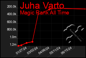 Total Graph of Juha Varto