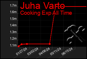 Total Graph of Juha Varto