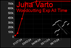 Total Graph of Juha Varto