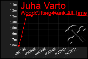 Total Graph of Juha Varto