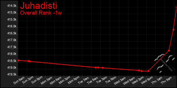 1 Week Graph of Juhadisti
