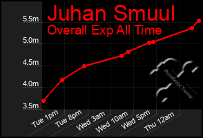 Total Graph of Juhan Smuul