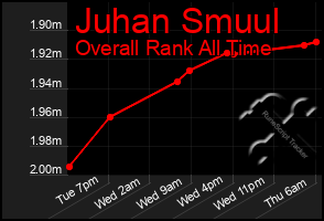 Total Graph of Juhan Smuul