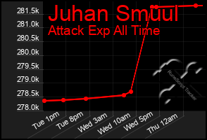 Total Graph of Juhan Smuul