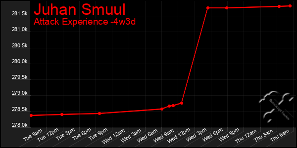 Last 31 Days Graph of Juhan Smuul