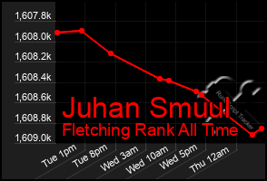 Total Graph of Juhan Smuul