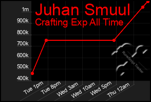 Total Graph of Juhan Smuul