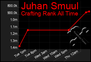 Total Graph of Juhan Smuul