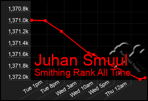 Total Graph of Juhan Smuul