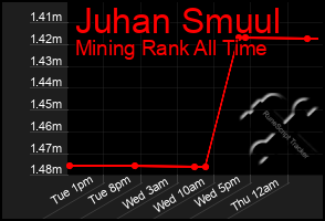 Total Graph of Juhan Smuul