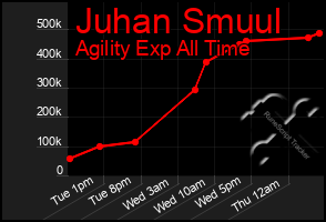 Total Graph of Juhan Smuul