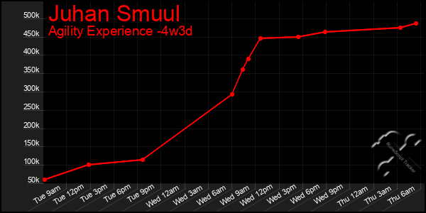 Last 31 Days Graph of Juhan Smuul