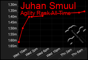 Total Graph of Juhan Smuul