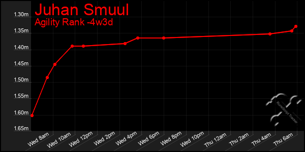 Last 31 Days Graph of Juhan Smuul