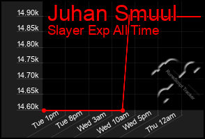 Total Graph of Juhan Smuul