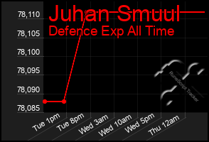 Total Graph of Juhan Smuul