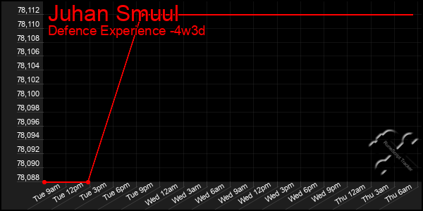 Last 31 Days Graph of Juhan Smuul