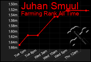 Total Graph of Juhan Smuul