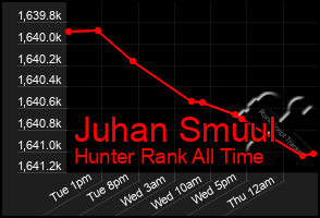 Total Graph of Juhan Smuul