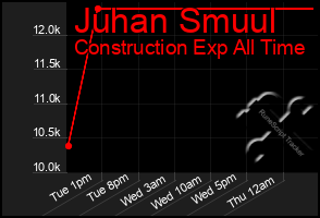 Total Graph of Juhan Smuul