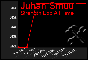 Total Graph of Juhan Smuul