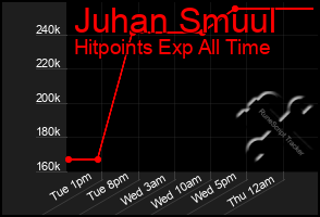 Total Graph of Juhan Smuul