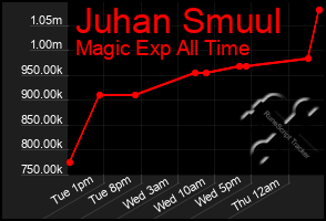 Total Graph of Juhan Smuul