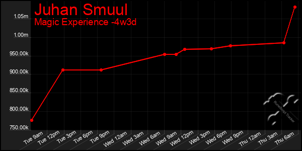 Last 31 Days Graph of Juhan Smuul