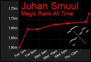 Total Graph of Juhan Smuul