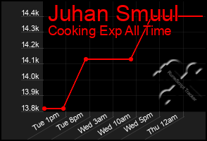 Total Graph of Juhan Smuul