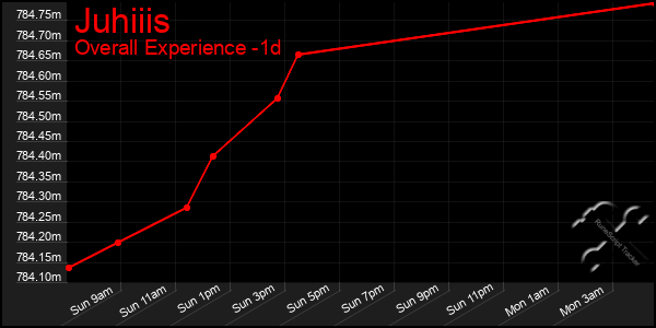 Last 24 Hours Graph of Juhiiis
