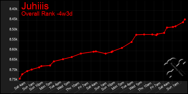 Last 31 Days Graph of Juhiiis