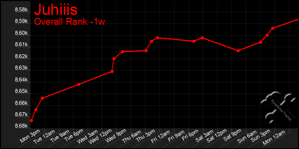 1 Week Graph of Juhiiis