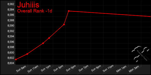 Last 24 Hours Graph of Juhiiis