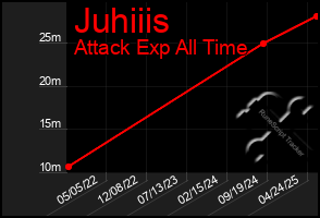 Total Graph of Juhiiis