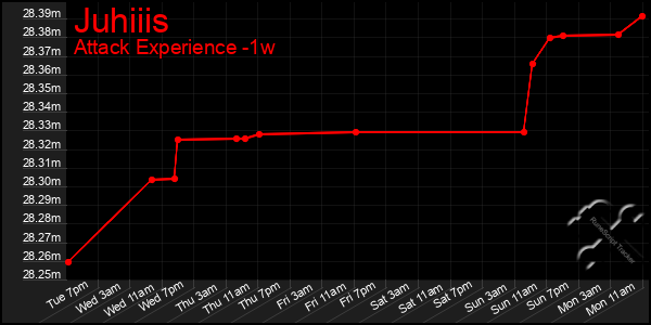 Last 7 Days Graph of Juhiiis
