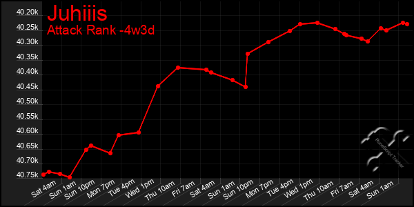 Last 31 Days Graph of Juhiiis