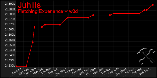 Last 31 Days Graph of Juhiiis
