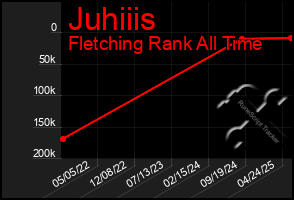 Total Graph of Juhiiis
