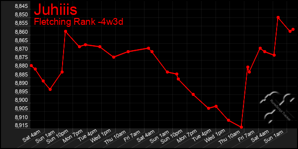 Last 31 Days Graph of Juhiiis
