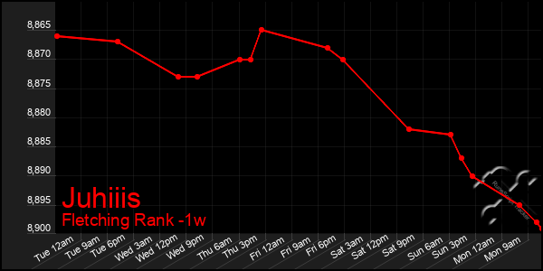 Last 7 Days Graph of Juhiiis